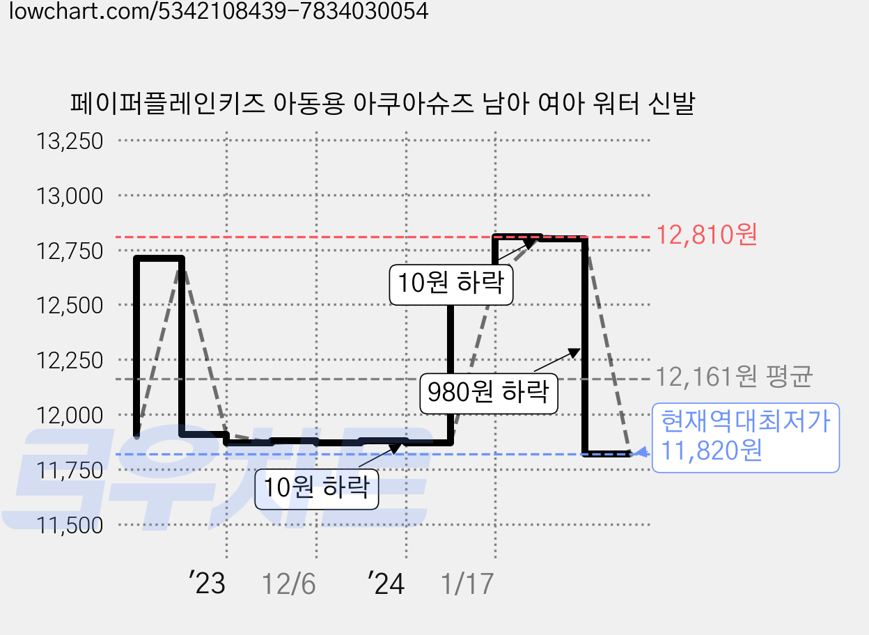 페이퍼플레인키즈 아동용 아쿠아슈즈 남아 여아 워터 신발 가격 변동 차트, 현재가 11,820원, 역대최저가