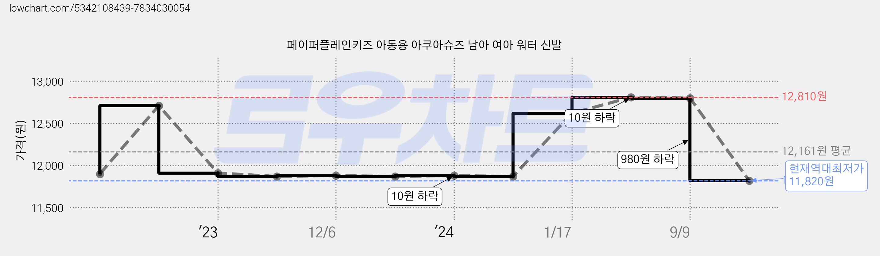 페이퍼플레인키즈 아동용 아쿠아슈즈 남아 여아 워터 신발 가격 변동 차트, 현재가 11,820원, 역대최저가