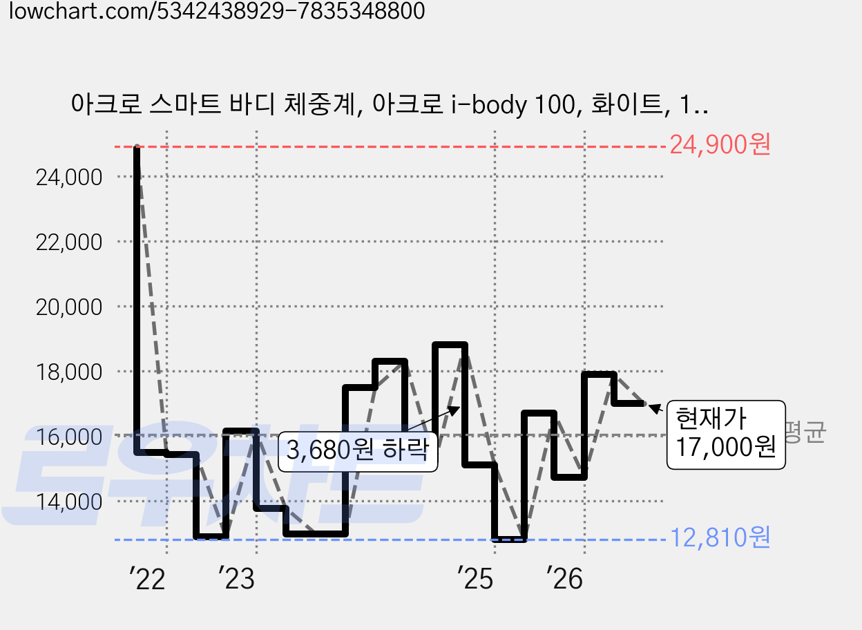 아크로 스마트 바디 체중계, 아크로 i-body 100, 화이트, 1개 가격 변동 차트, 현재가 17,000원, 관측 최저가 11,500원