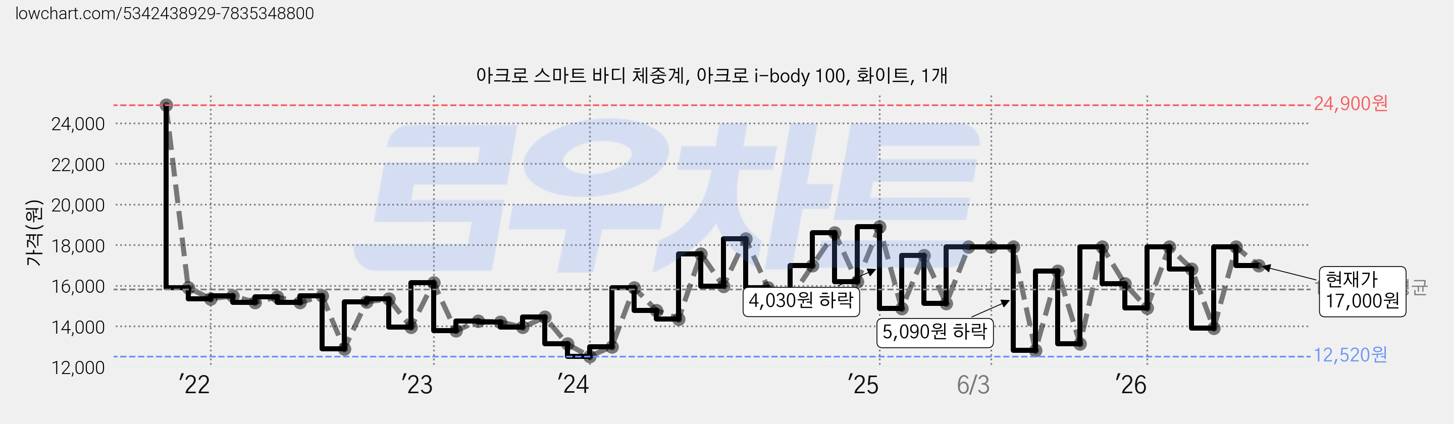 아크로 스마트 바디 체중계, 아크로 i-body 100, 화이트, 1개 가격 변동 차트, 현재가 17,000원, 관측 최저가 11,500원