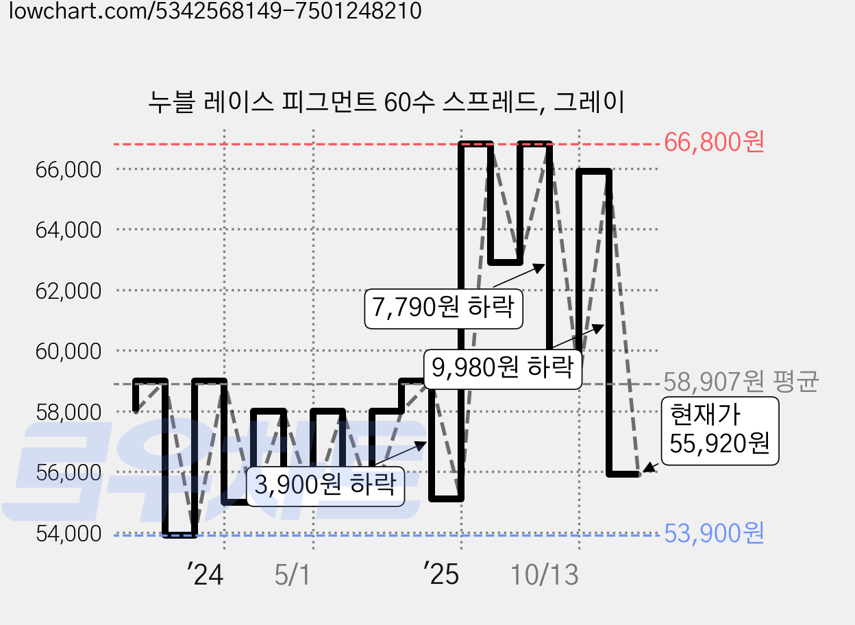 누블 레이스 피그먼트 60수 스프레드, 그레이 가격 변동 차트, 현재가 55,920원, 관측 최저가 53,900원