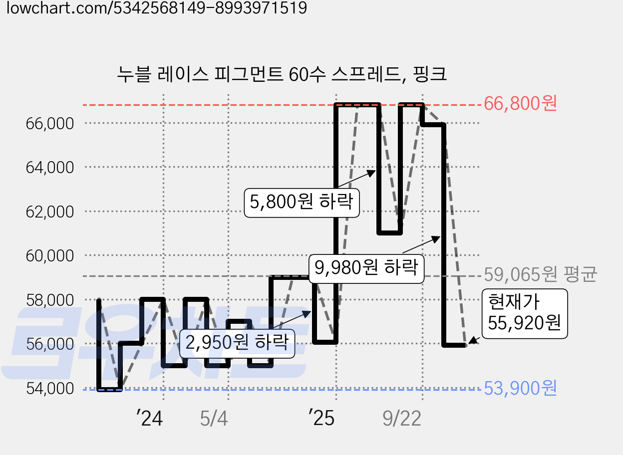 누블 레이스 피그먼트 60수 스프레드, 핑크 가격 변동 차트, 현재가 55,920원, 관측 최저가 53,900원