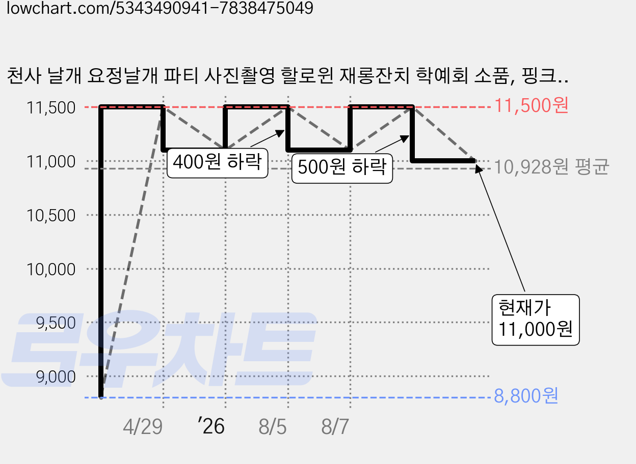 천사 날개 요정날개 파티 사진촬영 할로윈 재롱잔치 학예회 소품, 핑크레인보우, 1개 가격 변동 차트, 현재가 11,000원, 관측 최저가 8,800원