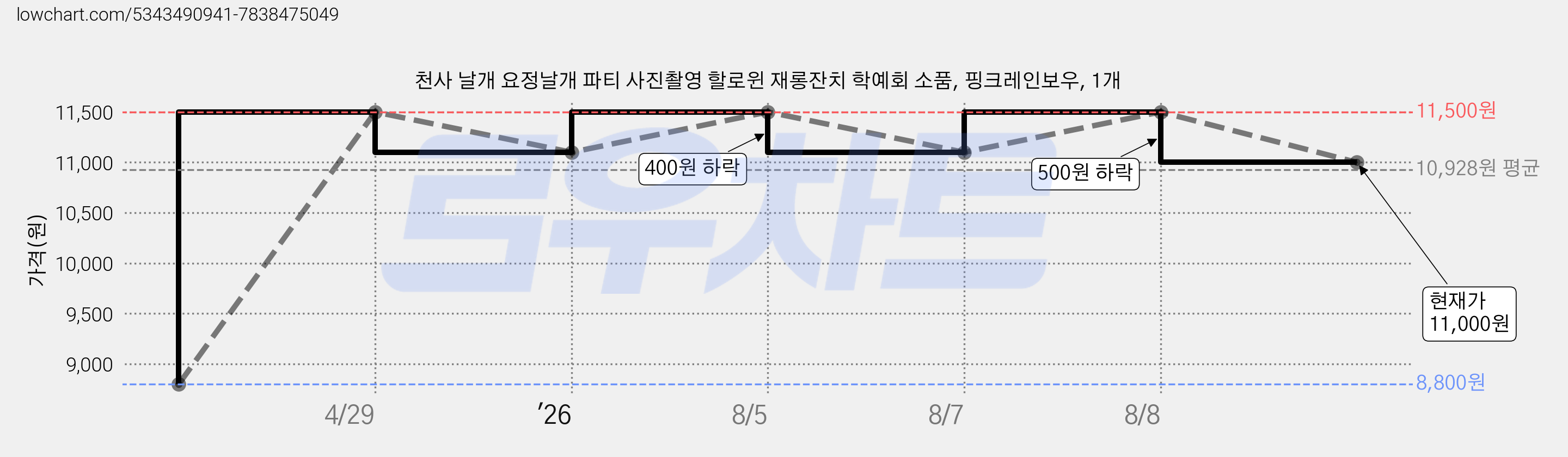 천사 날개 요정날개 파티 사진촬영 할로윈 재롱잔치 학예회 소품, 핑크레인보우, 1개 가격 변동 차트, 현재가 11,000원, 관측 최저가 8,800원