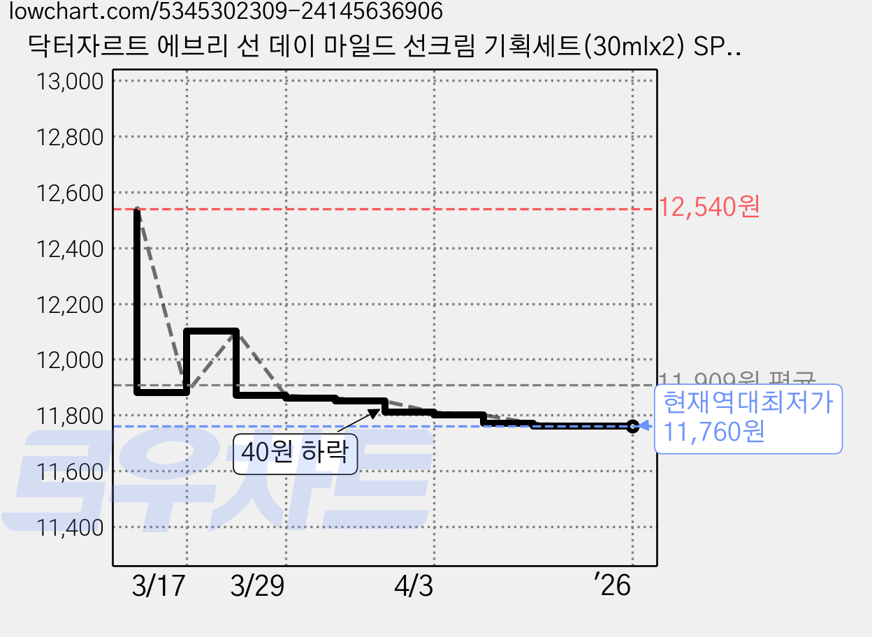 닥터자르트 에브리 선 데이 마일드 선크림 기획세트(30mlx2) SPF43 PA+++ 올리브영 기획세트, 60ml, 1개 가격 변동 차트, 현재가 11,760원, 역대최저가