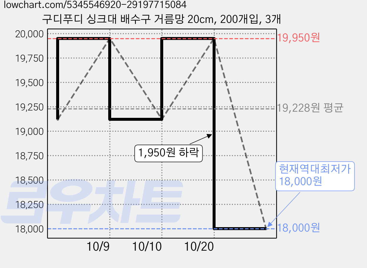 구디푸디 싱크대 배수구 거름망 20cm, 200개입, 3개 가격 변동 차트, 현재가 18,000원, 역대최저가