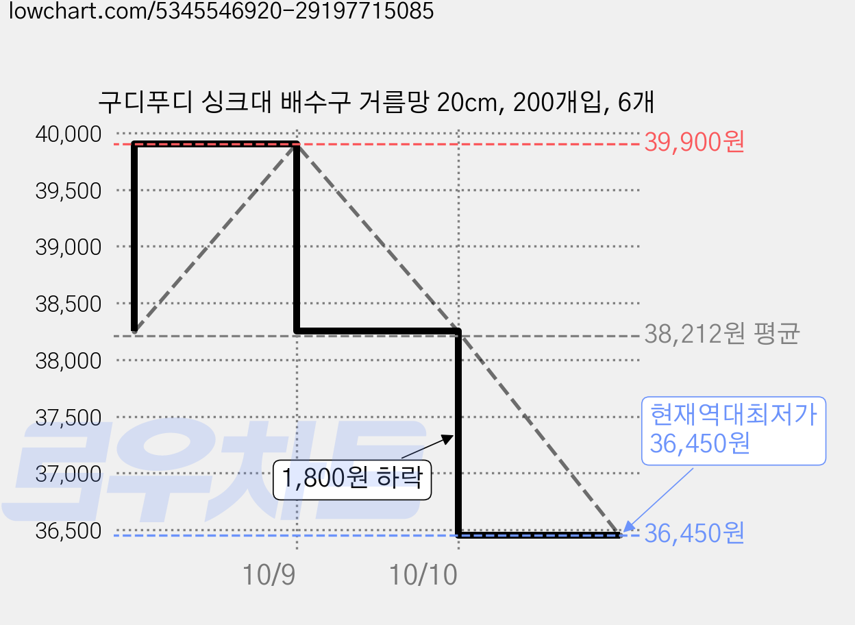 구디푸디 싱크대 배수구 거름망 20cm, 200개입, 6개 가격 변동 차트, 현재가 36,450원, 역대최저가