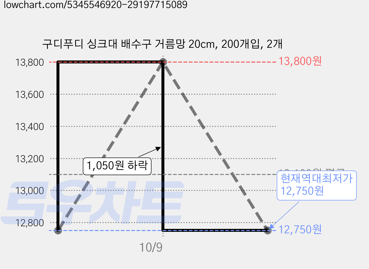 구디푸디 싱크대 배수구 거름망 20cm, 200개입, 2개 가격 변동 차트, 현재가 12,750원, 역대최저가