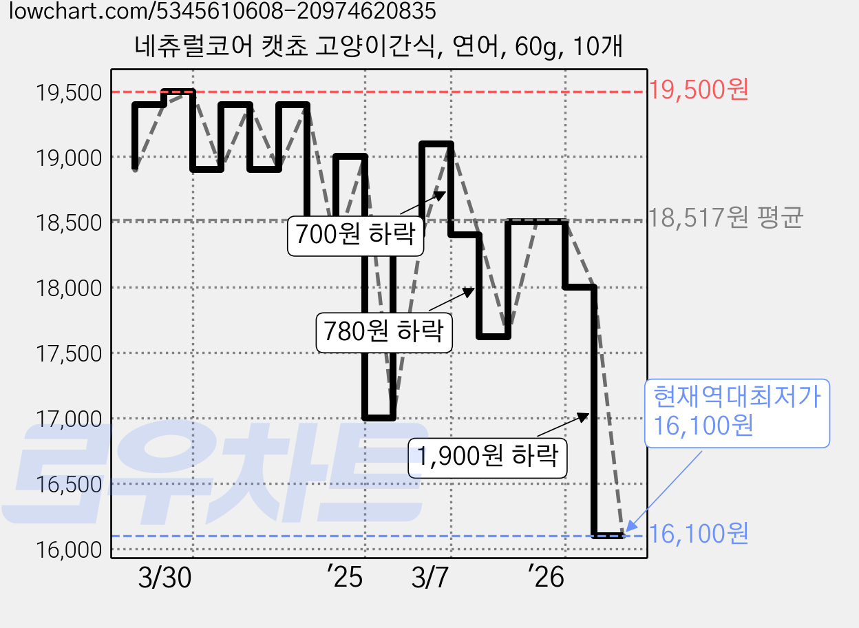 네츄럴코어 캣쵸 고양이간식, 연어, 60g, 10개 가격 변동 차트, 현재가 16,100원, 역대최저가