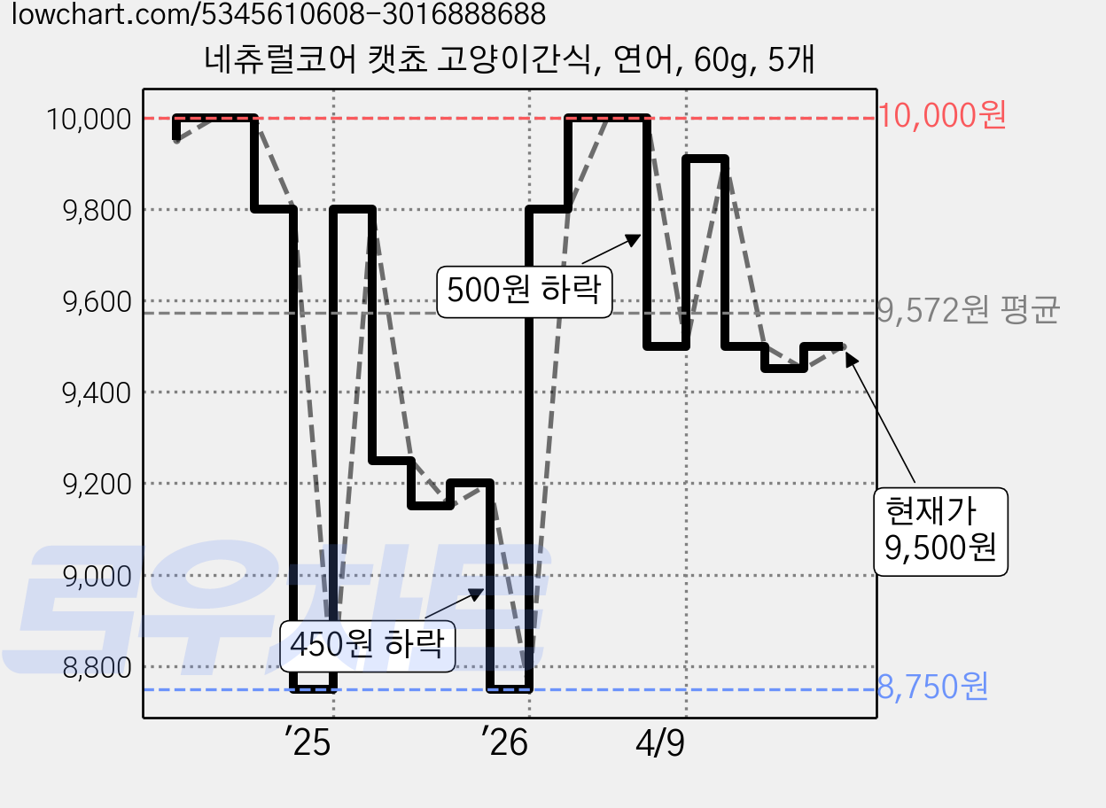 네츄럴코어 캣쵸 고양이간식, 연어, 60g, 5개 가격 변동 차트, 현재가 9,500원, 관측 최저가 8,000원