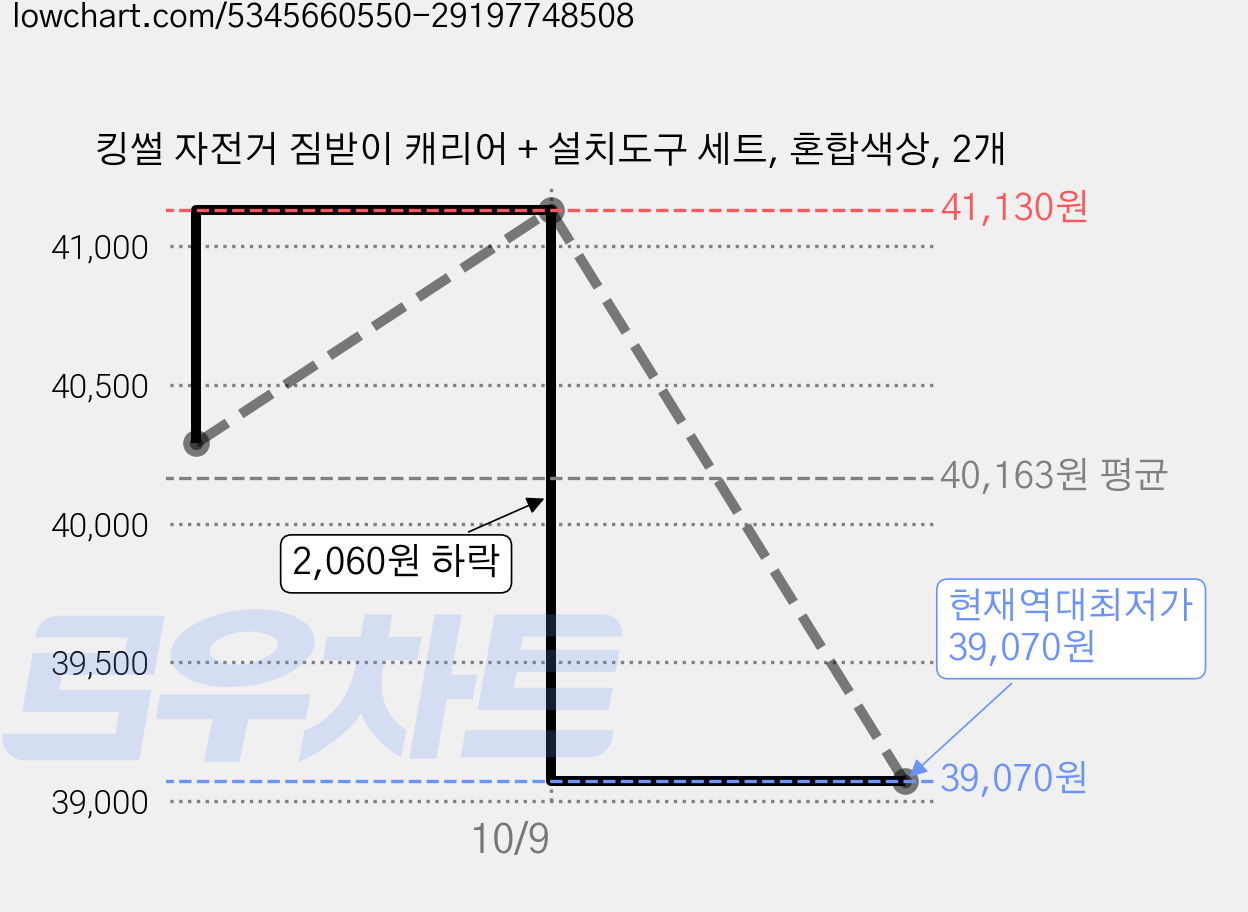 킹썰 자전거 짐받이 캐리어 + 설치도구 세트, 혼합색상, 2개 가격 변동 차트, 현재가 39,070원, 역대최저가