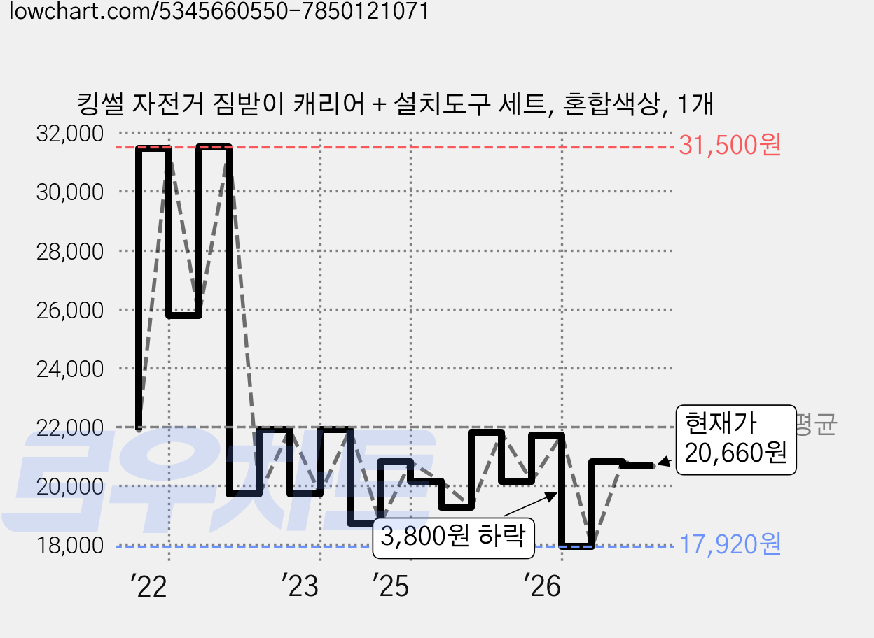 킹썰 자전거 짐받이 캐리어 + 설치도구 세트, 혼합색상, 1개 가격 변동 차트, 현재가 20,660원, 관측 최저가 17,920원