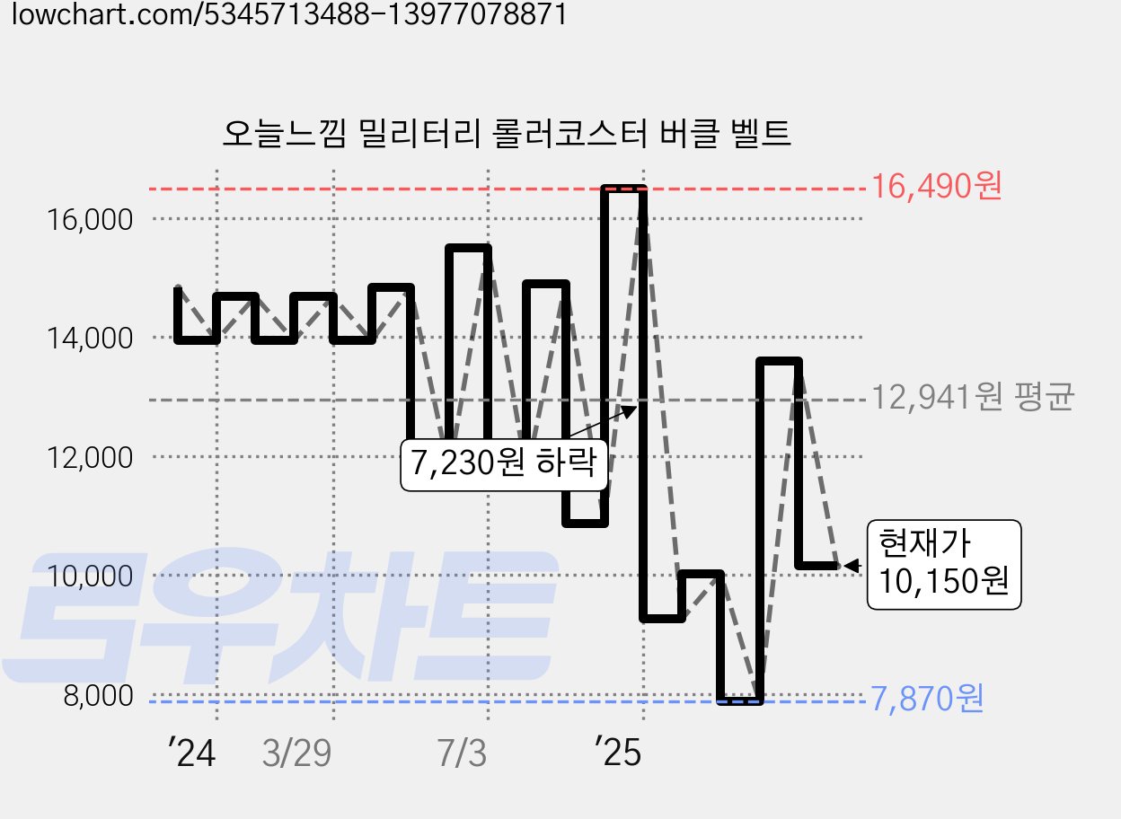 오늘느낌 밀리터리 롤러코스터 버클 벨트 가격 변동 차트, 현재가 10,150원, 관측 최저가 7,330원