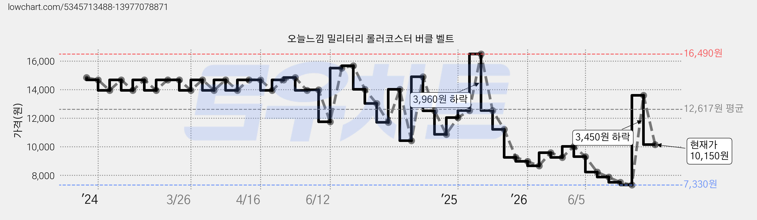오늘느낌 밀리터리 롤러코스터 버클 벨트 가격 변동 차트, 현재가 10,150원, 관측 최저가 7,330원