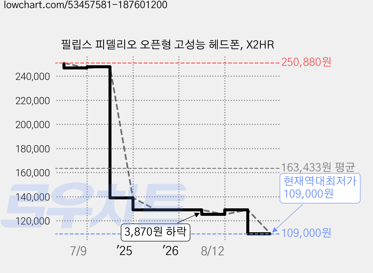 필립스 피델리오 오픈형 고성능 헤드폰, X2HR 가격 변동 차트, 현재가 109,000원, 역대최저가