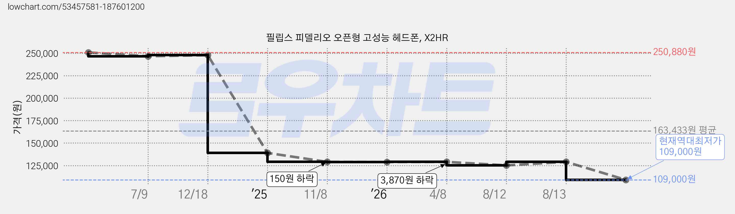 필립스 피델리오 오픈형 고성능 헤드폰, X2HR 가격 변동 차트, 현재가 109,000원, 역대최저가