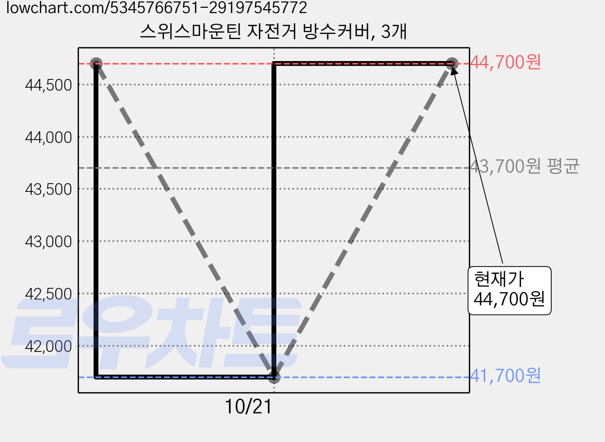 스위스마운틴 자전거 방수커버, 3개 가격 변동 차트, 현재가 44,700원, 관측 최저가 41,700원
