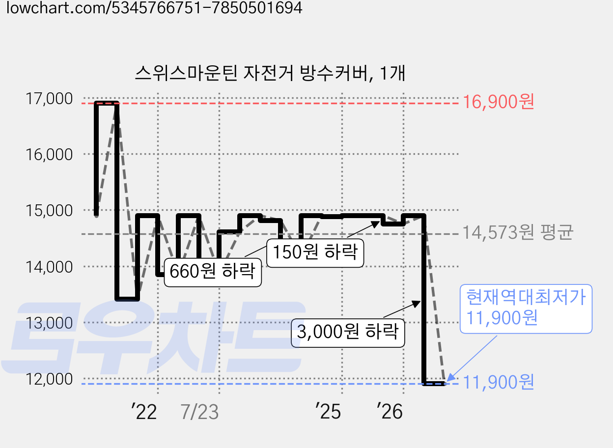 스위스마운틴 자전거 방수커버, 1개 가격 변동 차트, 현재가 11,900원, 역대최저가