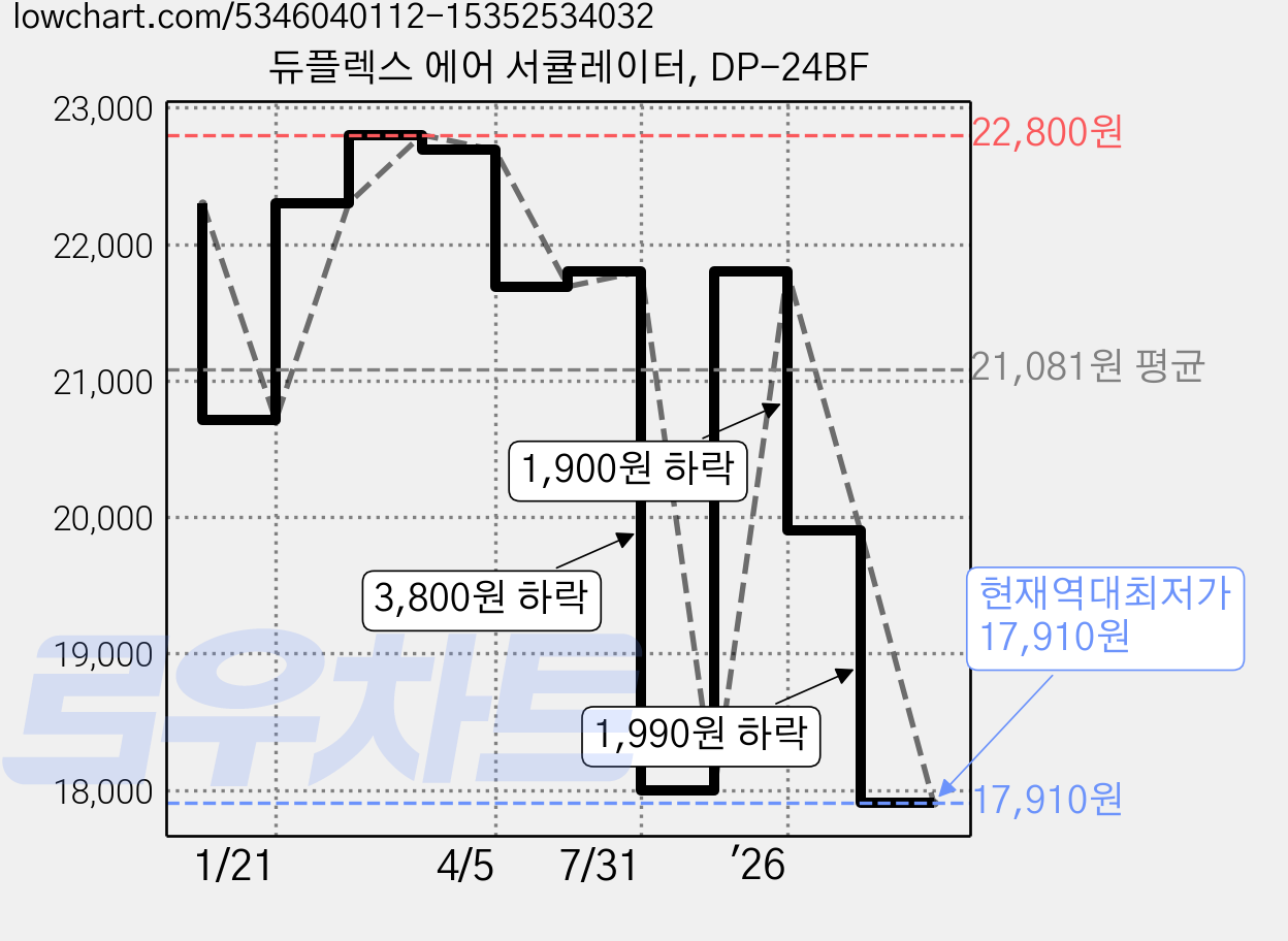 듀플렉스 에어 서큘레이터, DP-24BF 가격 변동 차트, 현재가 17,910원, 역대최저가