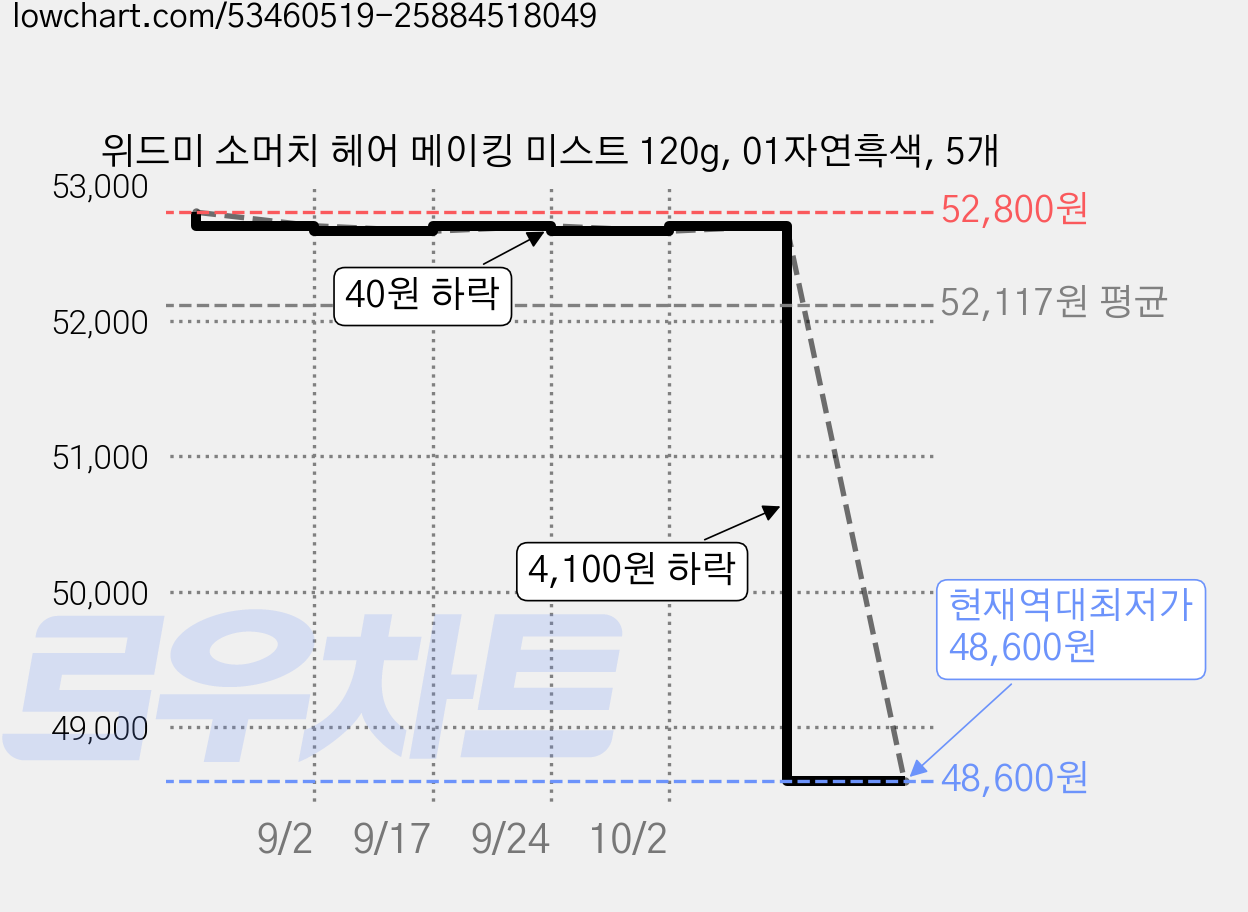 위드미 소머치 헤어 메이킹 미스트 120g, 01자연흑색, 5개 가격 변동 차트, 현재가 48,600원, 역대최저가