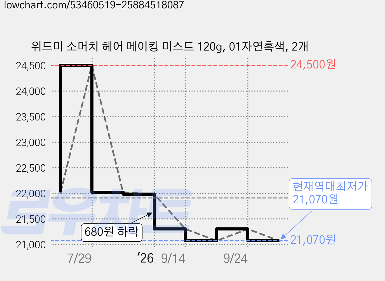 위드미 소머치 헤어 메이킹 미스트 120g, 01자연흑색, 2개 가격 변동 차트, 현재가 21,070원, 역대최저가