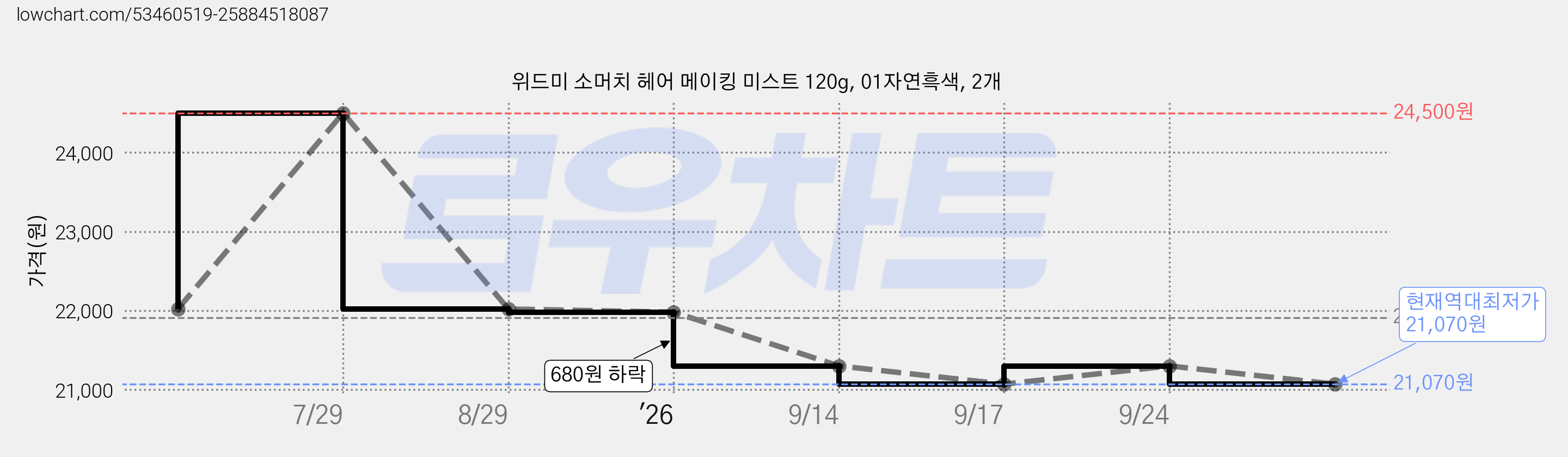 위드미 소머치 헤어 메이킹 미스트 120g, 01자연흑색, 2개 가격 변동 차트, 현재가 21,070원, 역대최저가