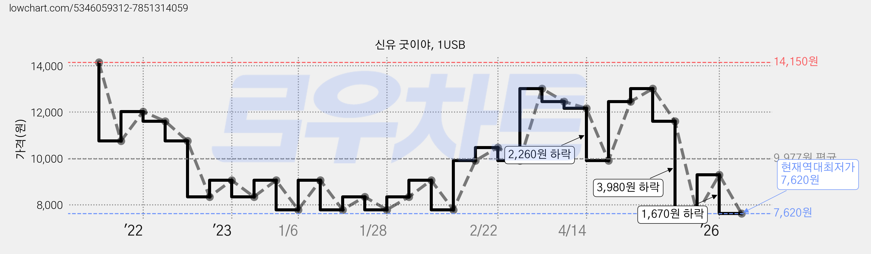 신유 굿이야, 1USB 가격 변동 차트, 현재가 7,620원, 역대최저가