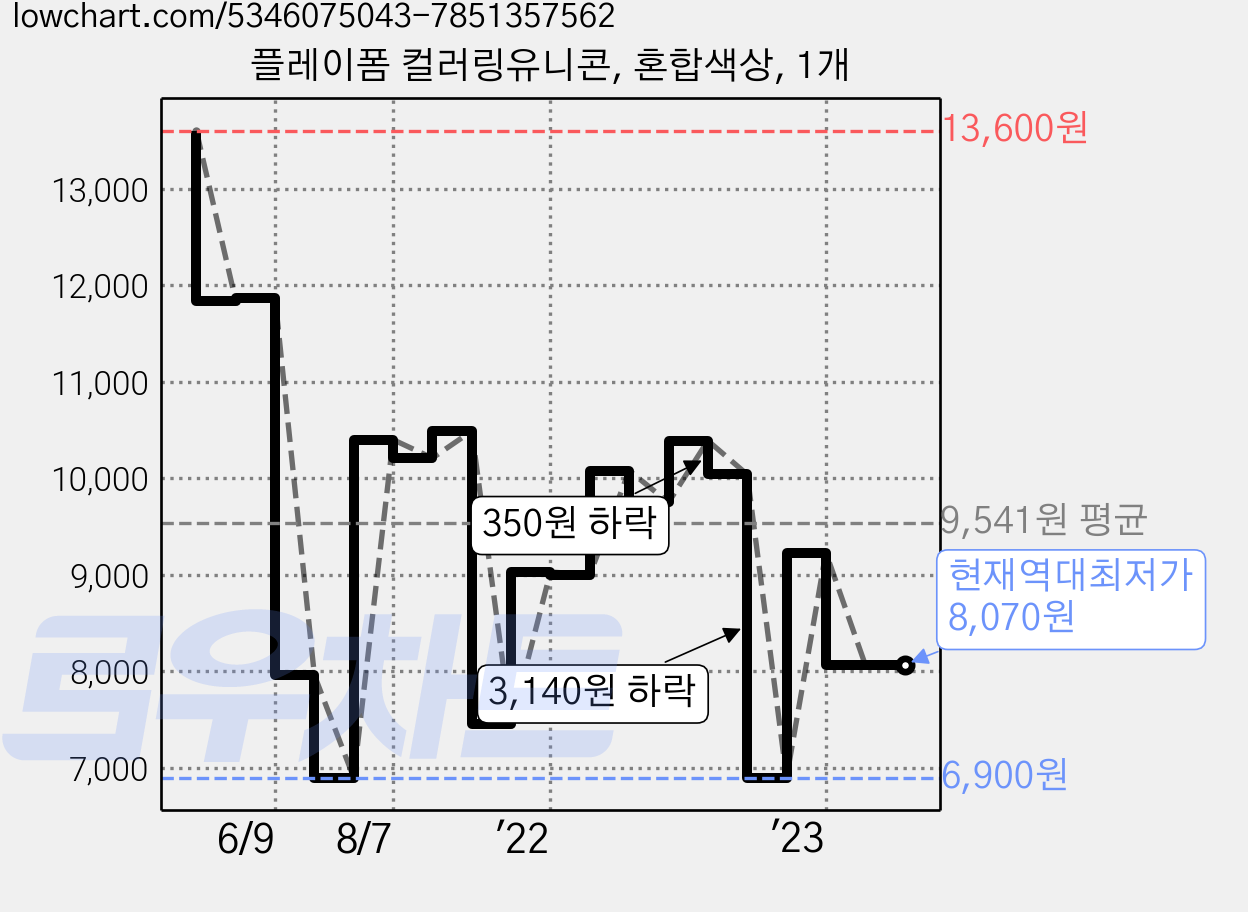 플레이폼 컬러링유니콘, 혼합색상, 1개 가격 변동 차트, 현재가 8,070원, 역대최저가