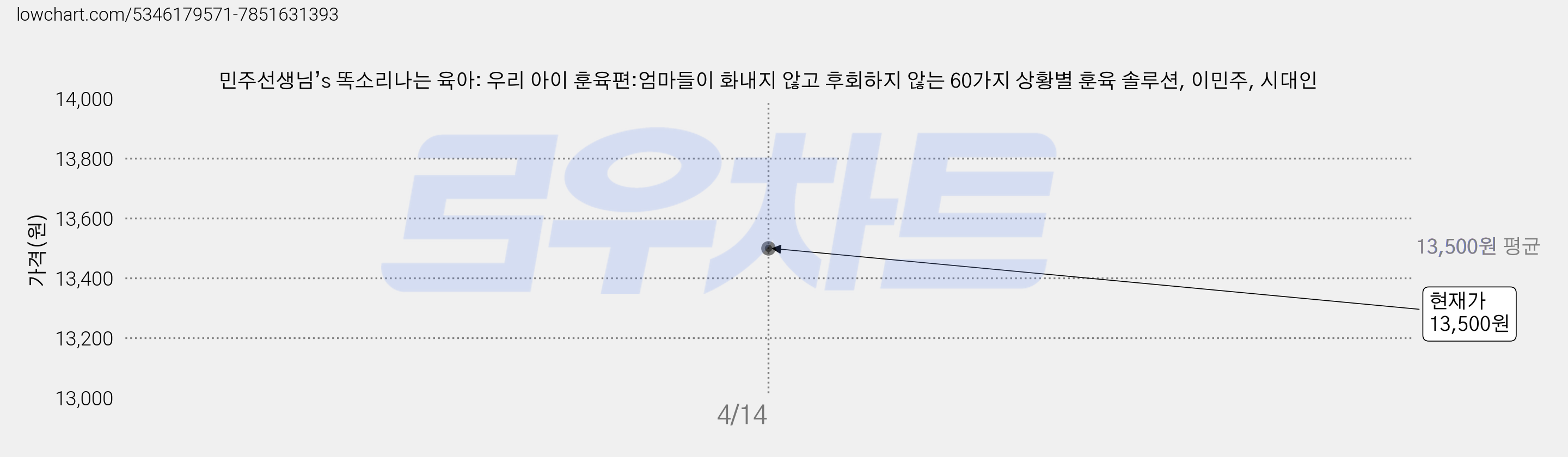 민주선생님’s 똑소리나는 육아: 우리 아이 훈육편:엄마들이 화내지 않고 후회하지 않는 60가지 상황별 훈육 솔루션, 이민주, 시대인 가격 변동 차트, 현재가 13,500원