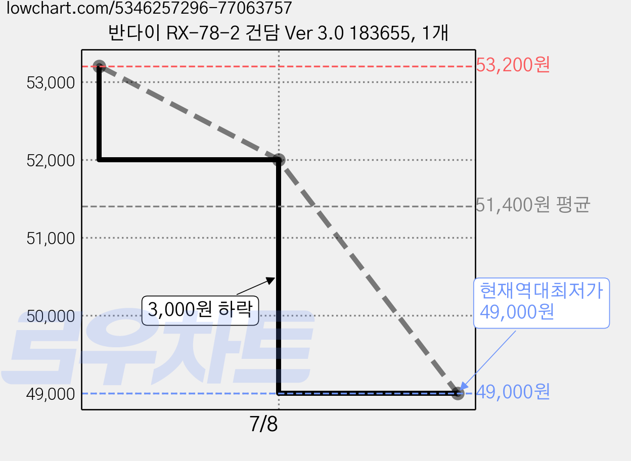 반다이 RX-78-2 건담 Ver 3.0 183655, 1개 가격 변동 차트, 현재가 49,000원, 역대최저가