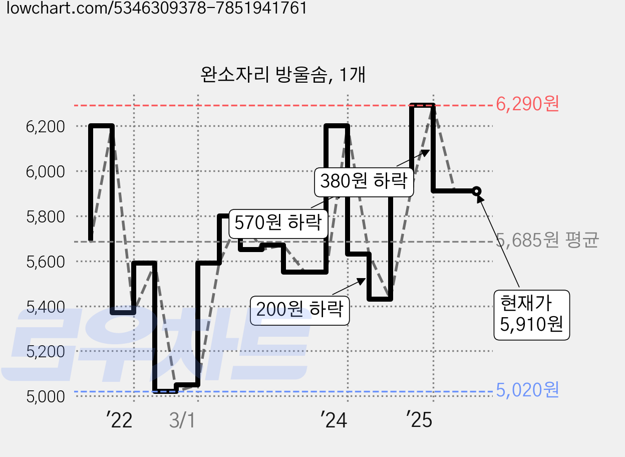 완소자리 방울솜, 1개 가격 변동 차트, 현재가 5,910원, 역대최저가