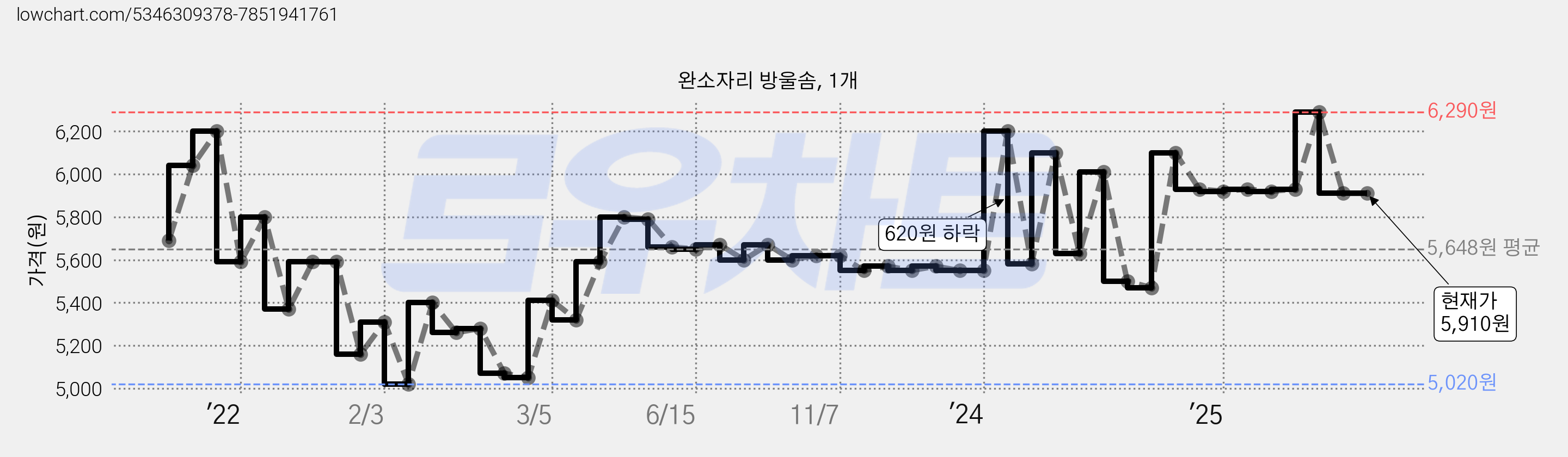 완소자리 방울솜, 1개 가격 변동 차트, 현재가 5,910원, 역대최저가