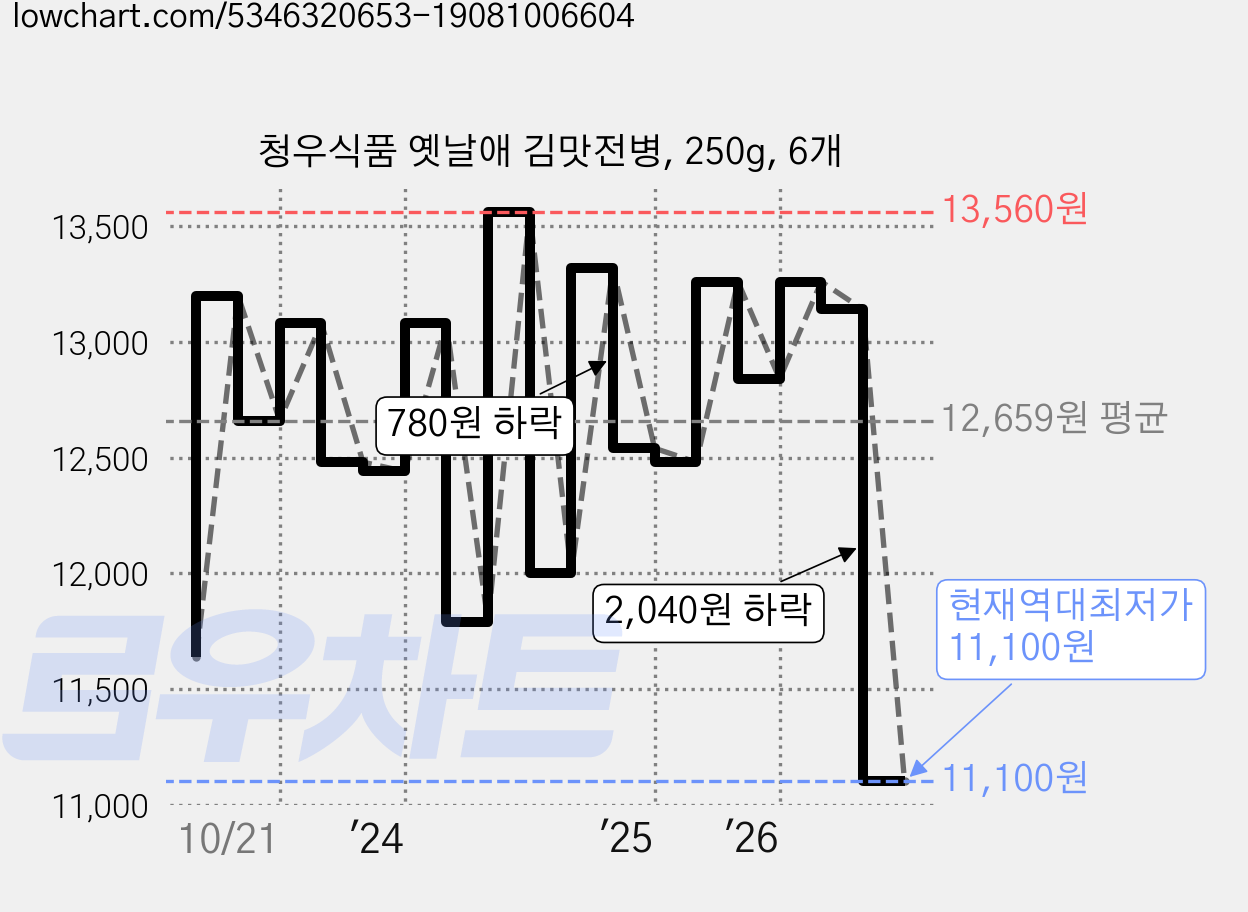 청우식품 옛날애 김맛전병, 250g, 6개 가격 변동 차트, 현재가 11,100원, 역대최저가