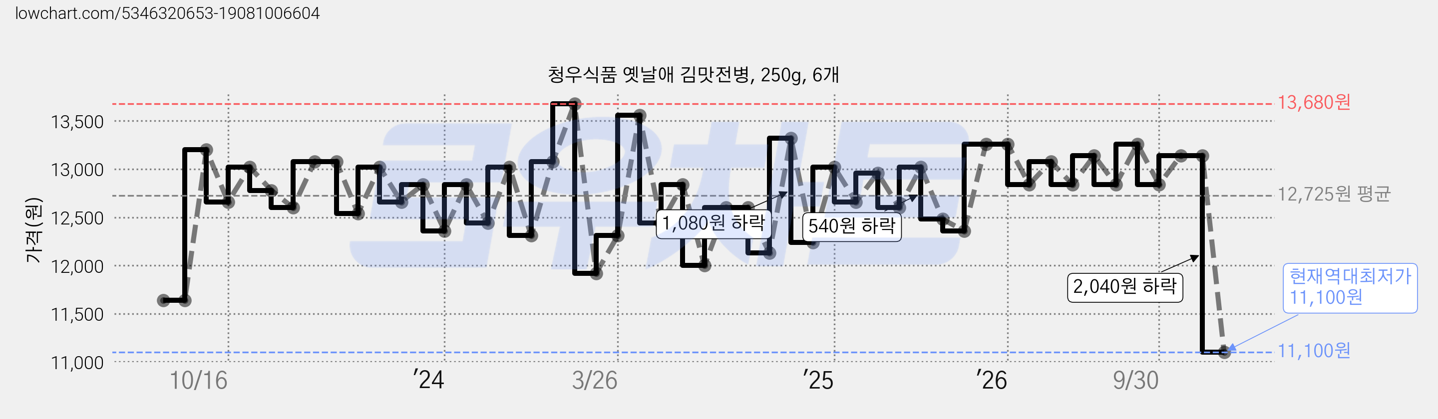 청우식품 옛날애 김맛전병, 250g, 6개 가격 변동 차트, 현재가 11,100원, 역대최저가