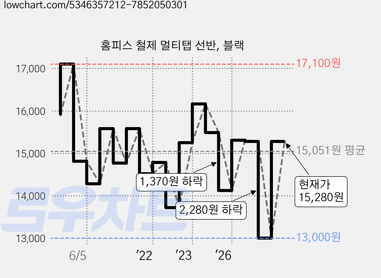 홈피스 철제 멀티탭 선반, 블랙 가격 변동 차트, 현재가 13,000원, 역대최저가