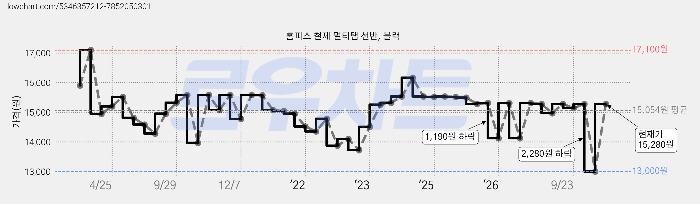 홈피스 철제 멀티탭 선반, 블랙 가격 변동 차트, 현재가 13,000원, 역대최저가
