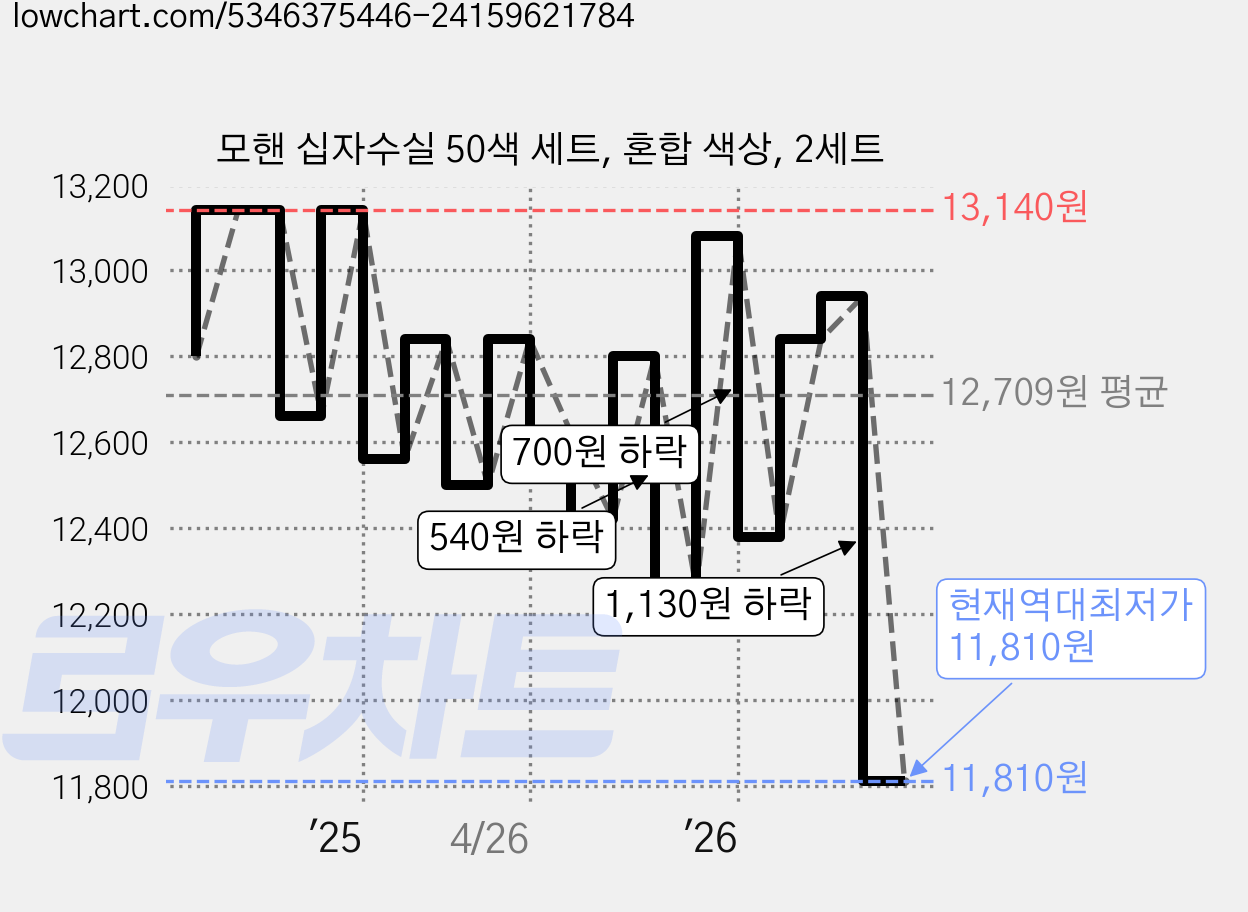 모핸 십자수실 50색 세트, 혼합 색상, 2세트 가격 변동 차트, 현재가 11,810원, 역대최저가