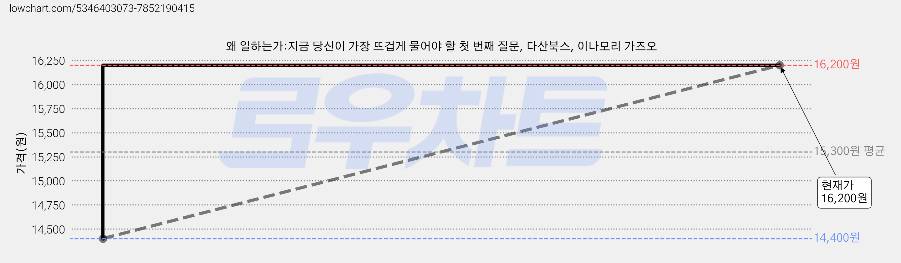 왜 일하는가:지금 당신이 가장 뜨겁게 물어야 할 첫 번째 질문, 다산북스, 이나모리 가즈오 가격 변동 차트, 현재가 16,200원, 관측 최저가 14,400원