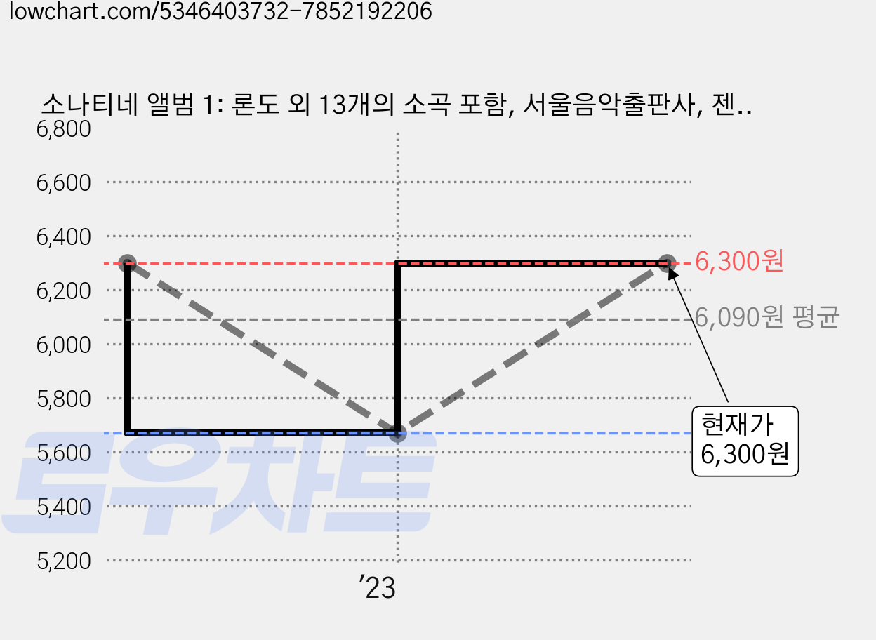 소나티네 앨범 1: 론도 외 13개의 소곡 포함, 서울음악출판사, 젠온악보출판사 편집부 가격 변동 차트, 현재가 6,300원, 관측 최저가 5,670원
