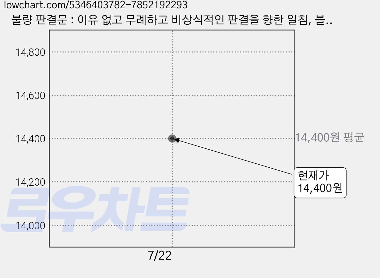 불량 판결문 : 이유 없고 무례하고 비상식적인 판결을 향한 일침, 블랙피쉬, 최정규 가격 변동 차트, 현재가 14,400원