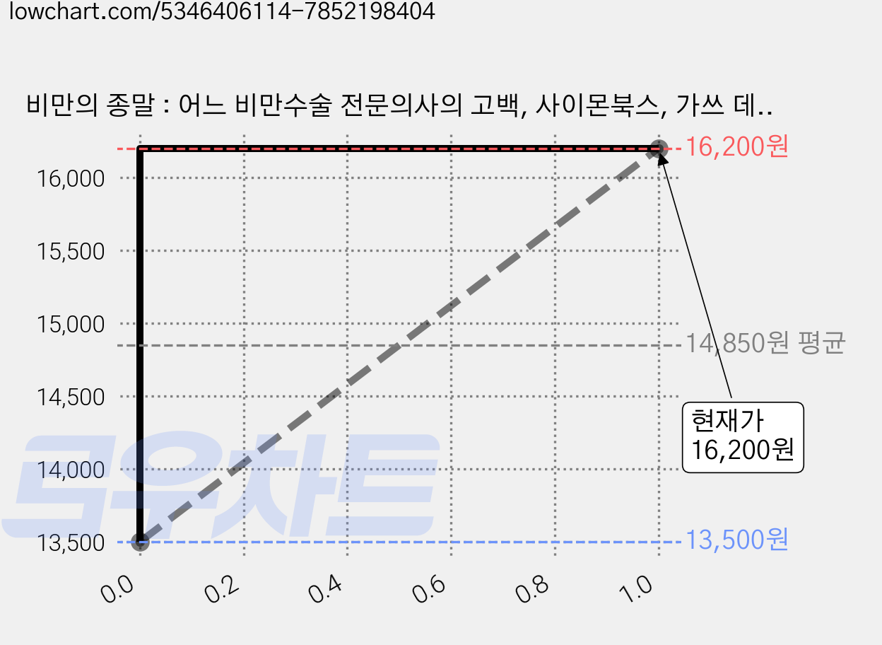 비만의 종말 : 어느 비만수술 전문의사의 고백, 사이몬북스, 가쓰 데이비스 가격 변동 차트, 현재가 16,200원, 관측 최저가 13,500원