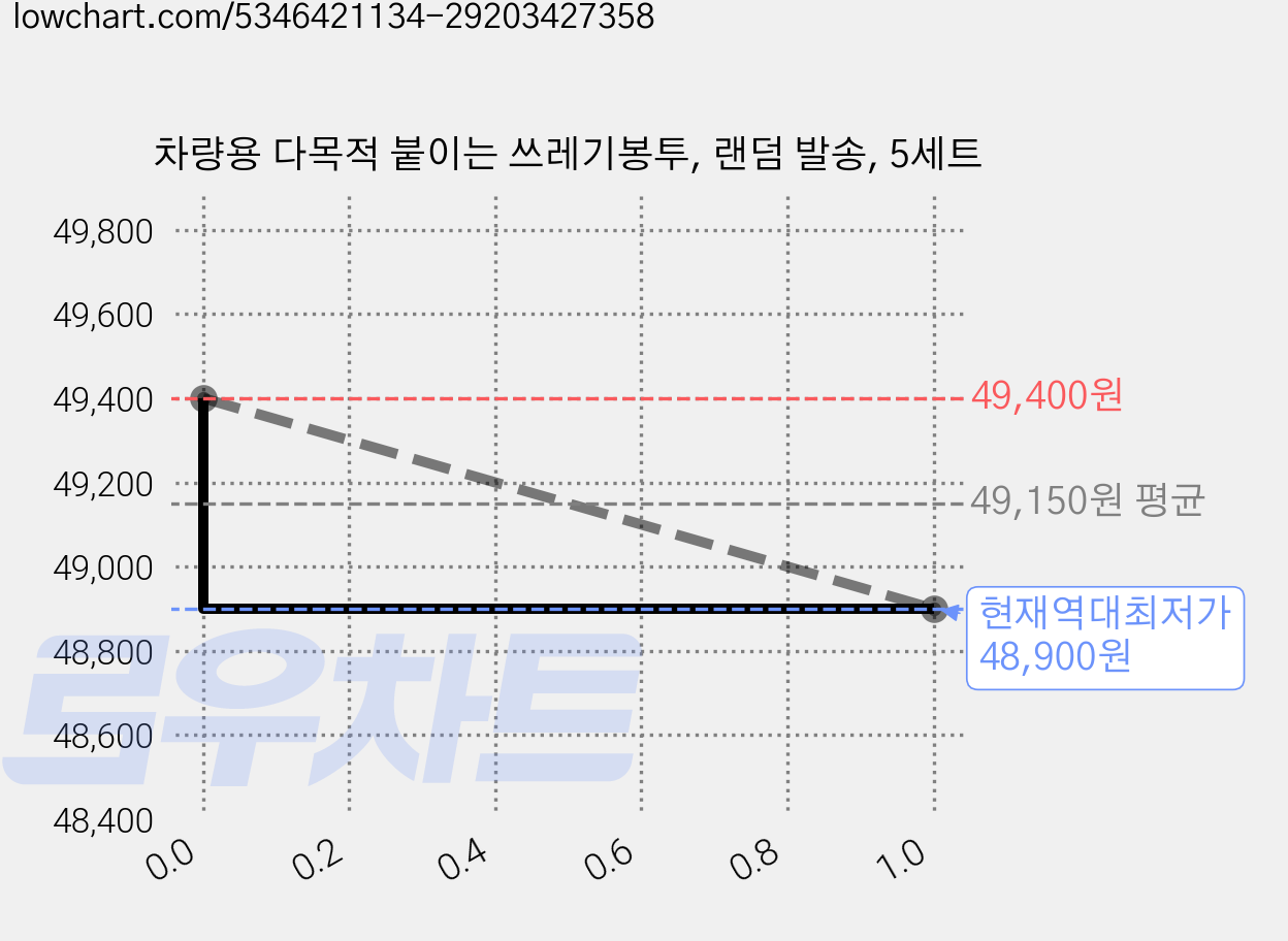 차량용 다목적 붙이는 쓰레기봉투, 랜덤 발송, 5세트 가격 변동 차트, 현재가 48,900원, 역대최저가