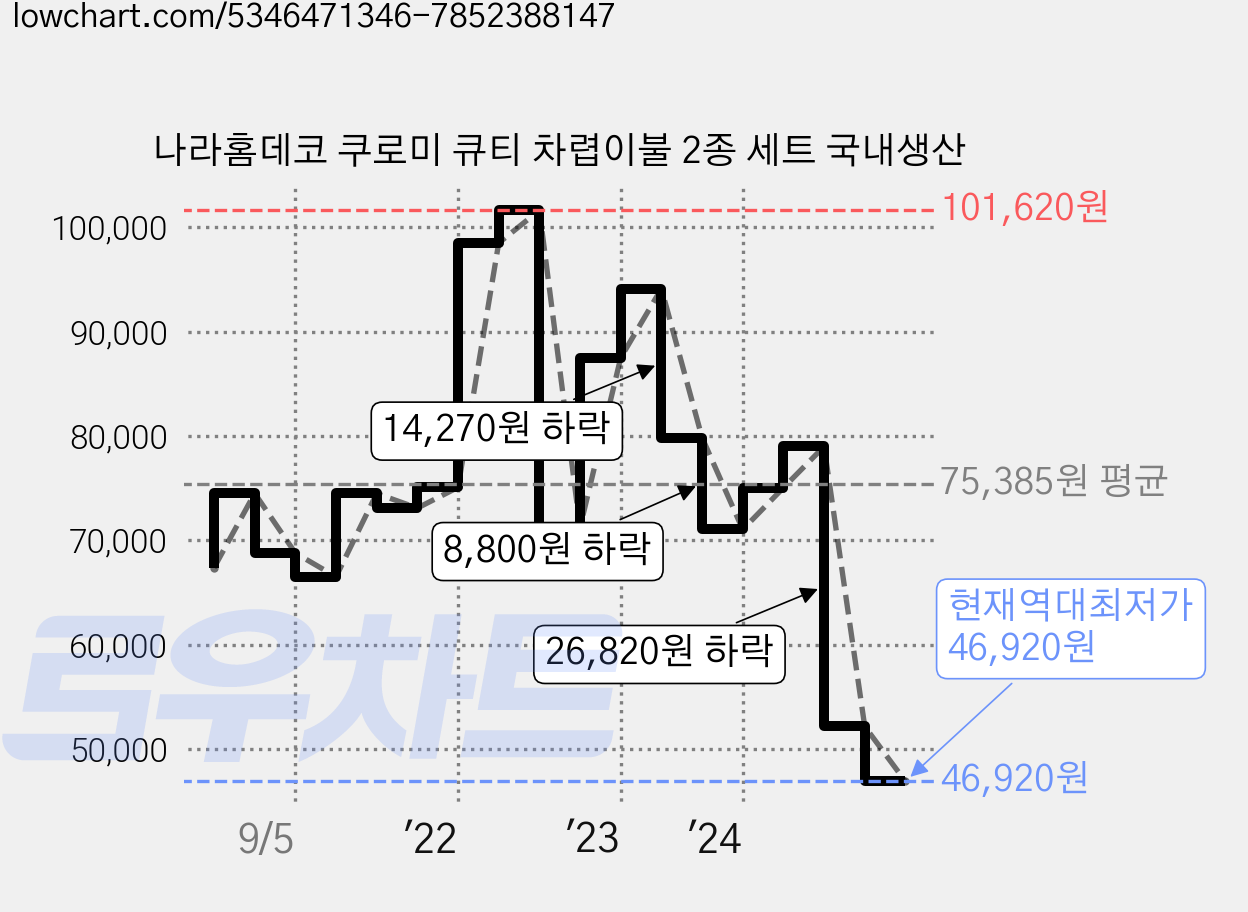 나라홈데코 쿠로미 큐티 차렵이불 2종 세트 국내생산 가격 변동 차트, 현재가 46,920원, 역대최저가