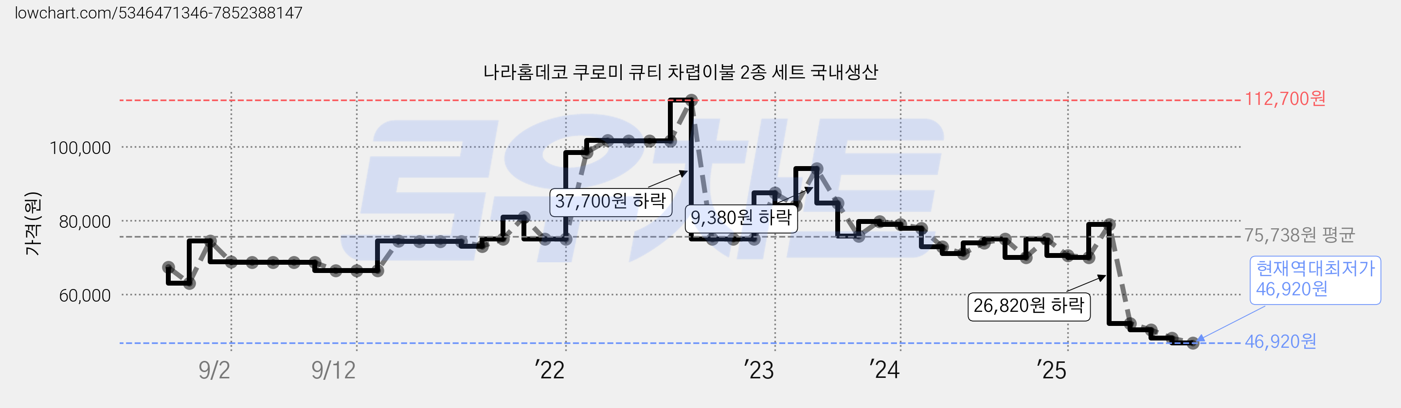 나라홈데코 쿠로미 큐티 차렵이불 2종 세트 국내생산 가격 변동 차트, 현재가 46,920원, 역대최저가