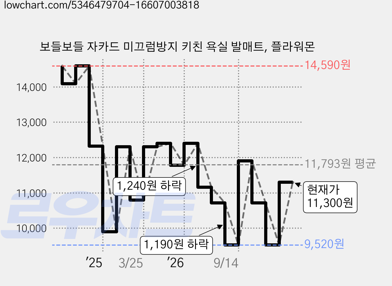 보들보들 자카드 미끄럼방지 키친 욕실 발매트, 플라워몬 가격 변동 차트, 현재가 9,520원, 역대최저가