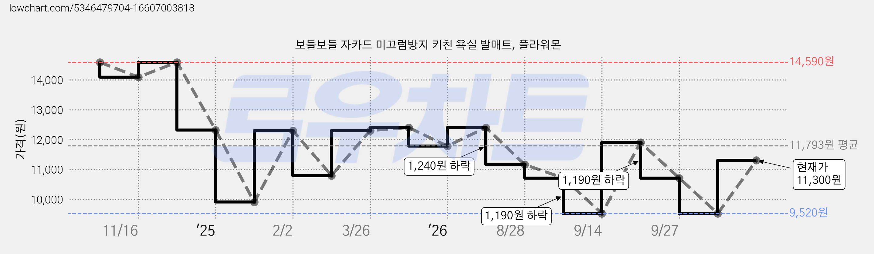 보들보들 자카드 미끄럼방지 키친 욕실 발매트, 플라워몬 가격 변동 차트, 현재가 9,520원, 역대최저가