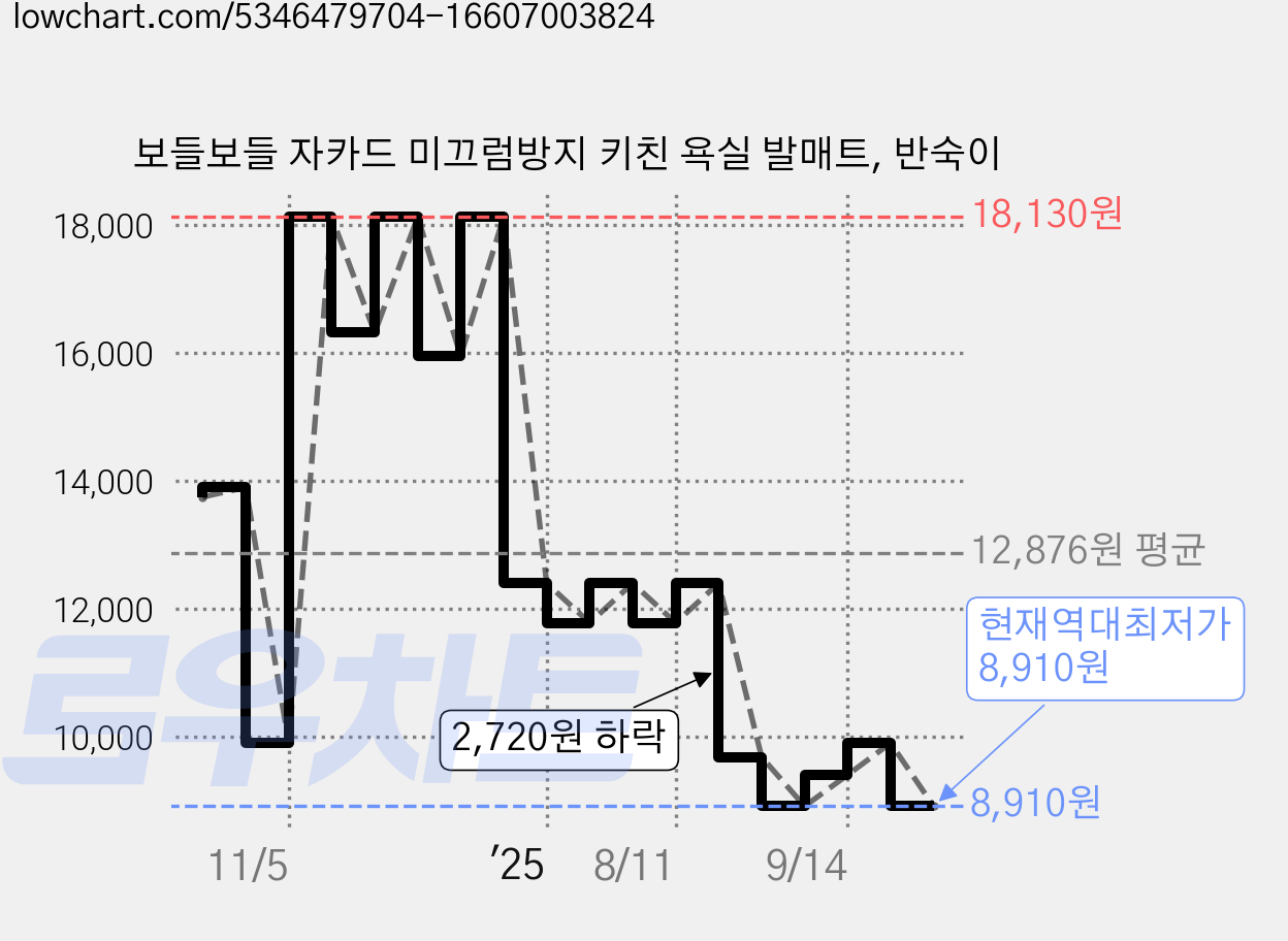 보들보들 자카드 미끄럼방지 키친 욕실 발매트, 반숙이 가격 변동 차트, 현재가 8,910원, 역대최저가