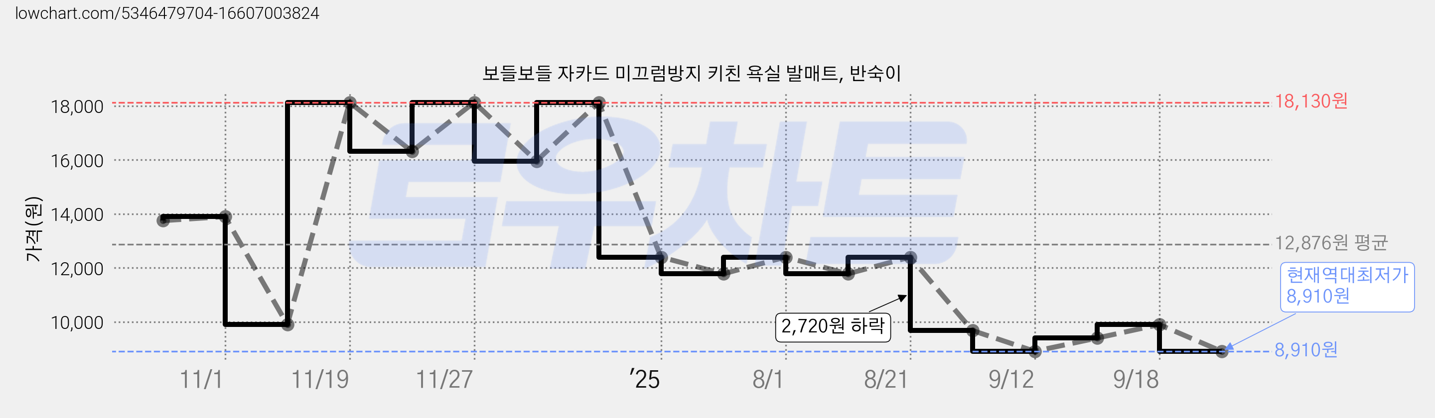 보들보들 자카드 미끄럼방지 키친 욕실 발매트, 반숙이 가격 변동 차트, 현재가 8,910원, 역대최저가