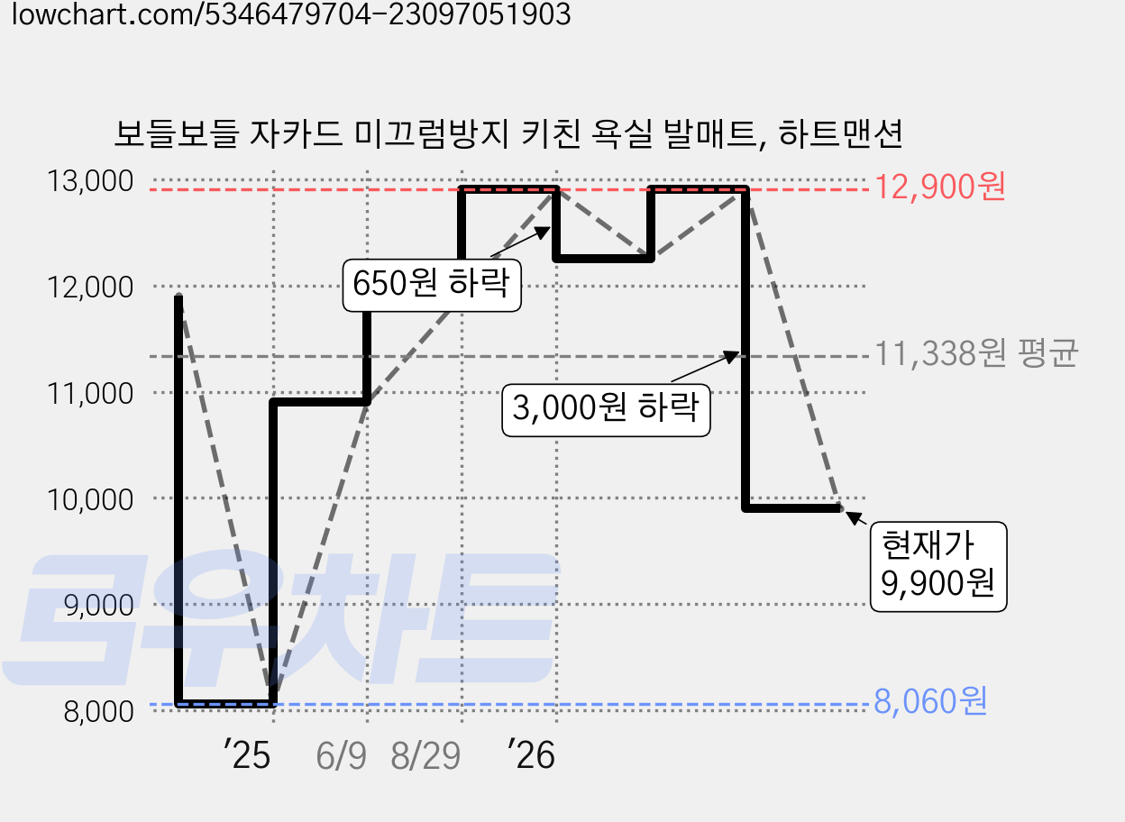 보들보들 자카드 미끄럼방지 키친 욕실 발매트, 하트맨션 가격 변동 차트, 현재가 9,900원, 관측 최저가 8,060원