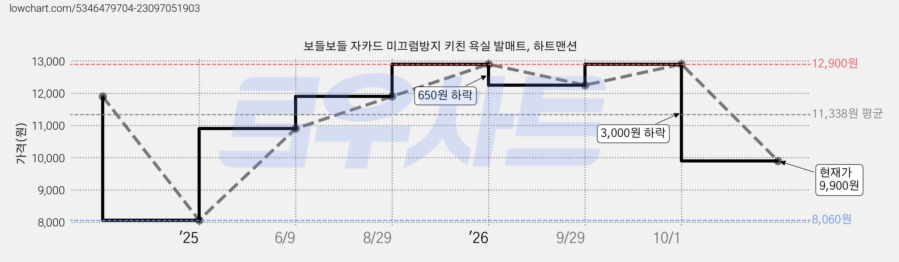 보들보들 자카드 미끄럼방지 키친 욕실 발매트, 하트맨션 가격 변동 차트, 현재가 9,900원, 관측 최저가 8,060원